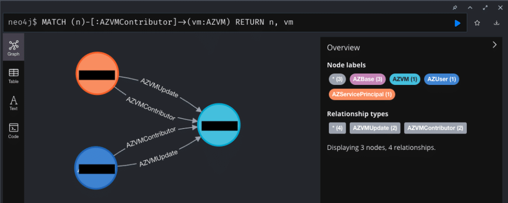 AZVMContributor and AZVMUpdate relationships created from an AZServicePrincipal node to an AZVM node.